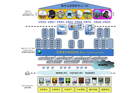 智慧城市解决方案